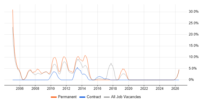 Organisational Skills job vacancy trend in East Grinstead