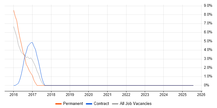 Job vacancy trend for OWASP in East Grinstead