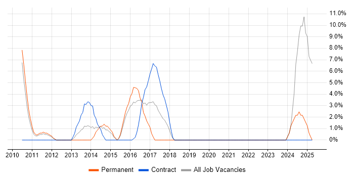 Job vacancy trend for PCI DSS in East Grinstead