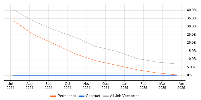 Job vacancy trend for PERC in East Grinstead