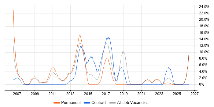 Presentation Skills job vacancy trend in East Grinstead