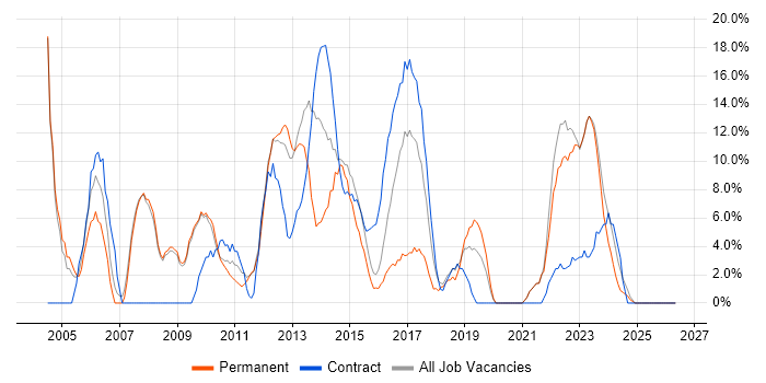 PRINCE2 job vacancy trend in East Grinstead