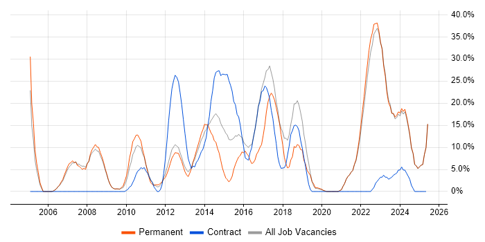 Job vacancy trend for Problem-Solving in East Grinstead