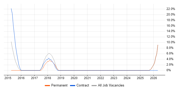Product Requirements job vacancy trend in East Grinstead