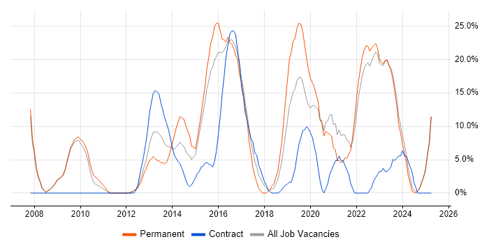 Job vacancy trend for Project Delivery in East Grinstead