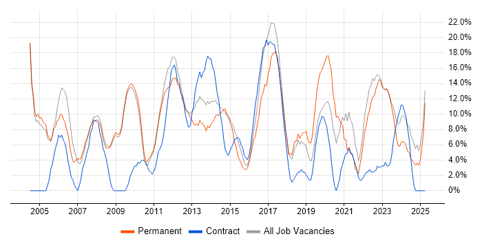 Job vacancy trend for Project Management in East Grinstead