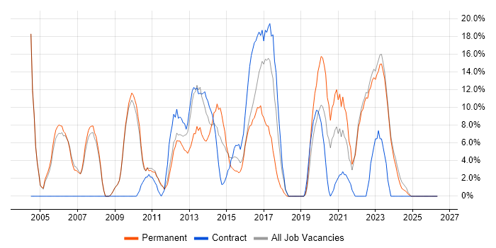 Project Manager job vacancy trend in East Grinstead