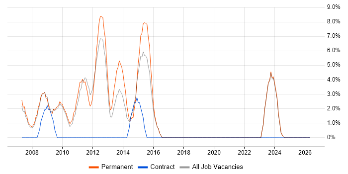 Quality Management job vacancy trend in East Grinstead