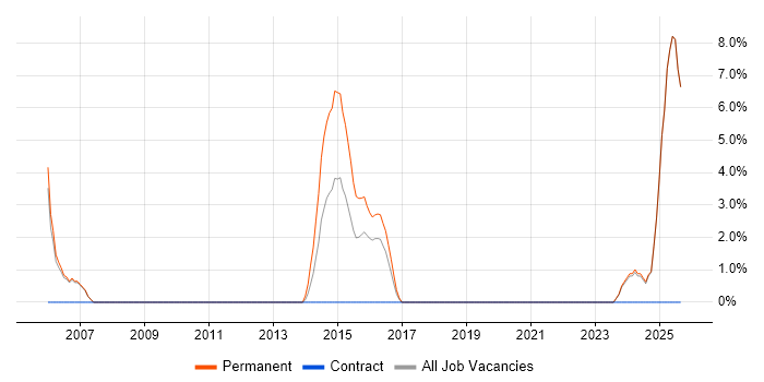 Recruitment Consultant job vacancy trend in East Grinstead