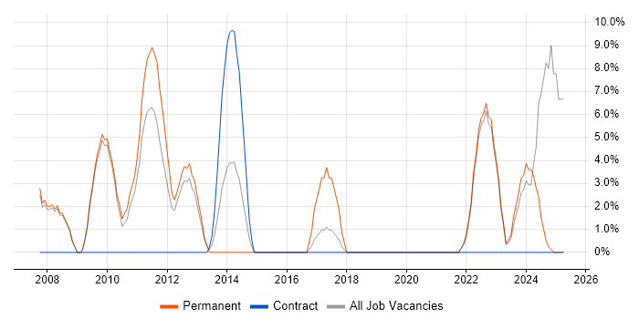 Job vacancy trend for Retail in East Grinstead