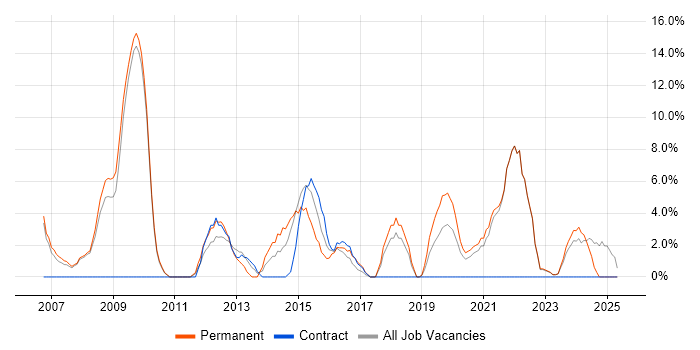 Job vacancy trend for Risk Management in East Grinstead Job vacancy trend for Risk Management in East Grinstead