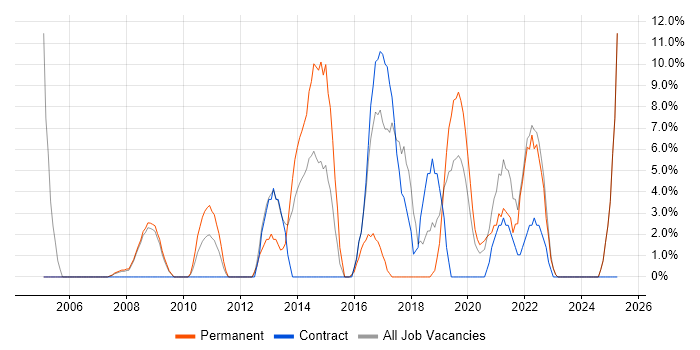 Job vacancy trend for Roadmaps in East Grinstead