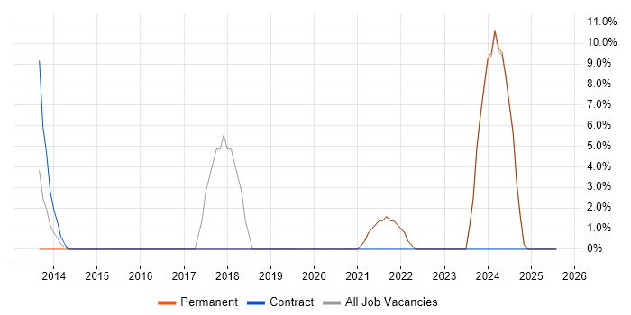 Job vacancy trend for Security Engineer in East Grinstead