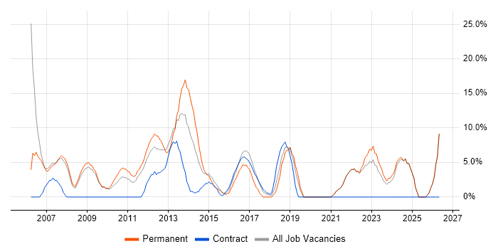 Self-Motivation job vacancy trend in East Grinstead