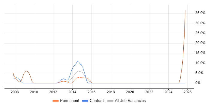 Senior Consultant job vacancy trend in East Grinstead