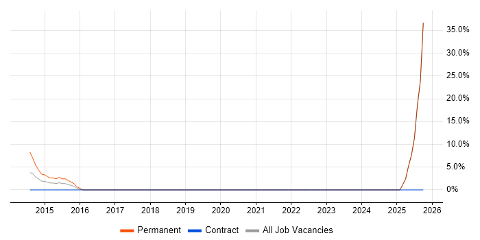 Senior Recruitment Consultant job vacancy trend in East Grinstead