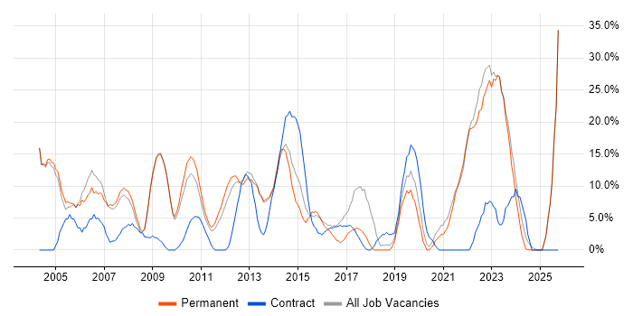 Senior job vacancy trend in East Grinstead