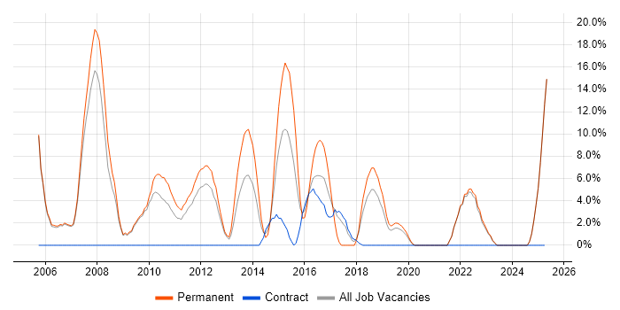 Job vacancy trend for Service Delivery in East Grinstead