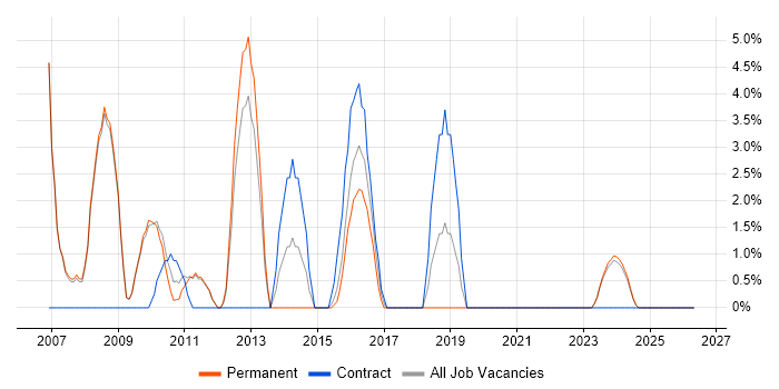 Software Testing job vacancy trend in East Grinstead