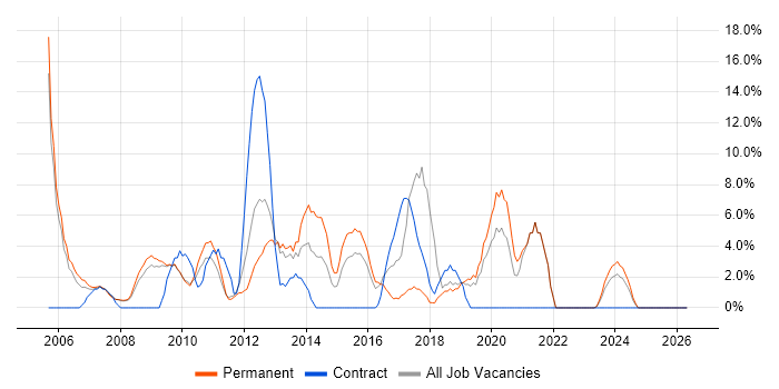 SQL Developer job vacancy trend in East Grinstead