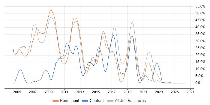 SQL Server job vacancy trend in East Grinstead