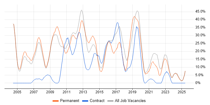 Job vacancy trend for SQL in East Grinstead