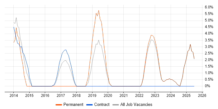 Job vacancy trend for Stakeholder Engagement in East Grinstead