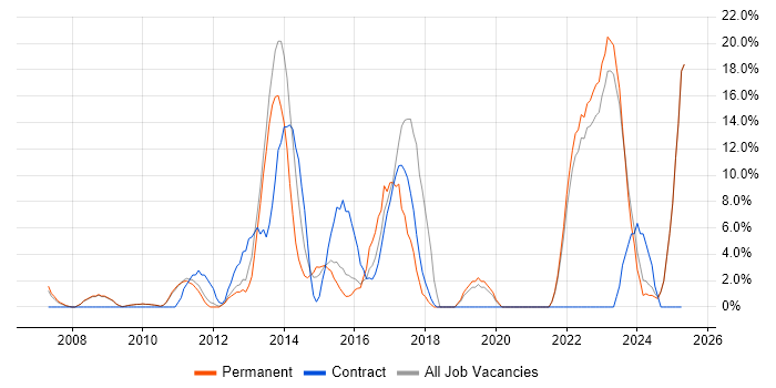Job vacancy trend for Stakeholder Management in East Grinstead