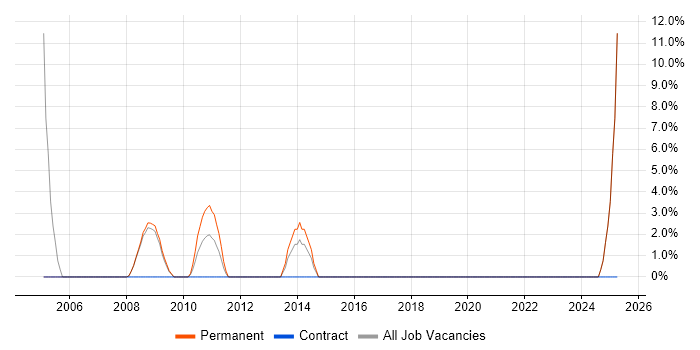 Job vacancy trend for Strategic Roadmap in East Grinstead