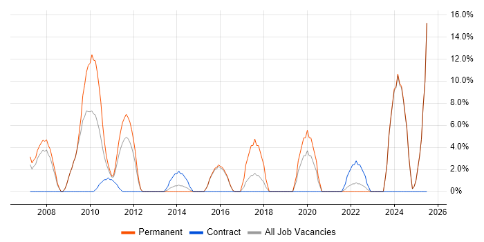 Job vacancy trend for Systems Engineer in East Grinstead