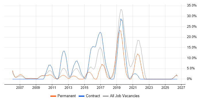 T-SQL job vacancy trend in East Grinstead