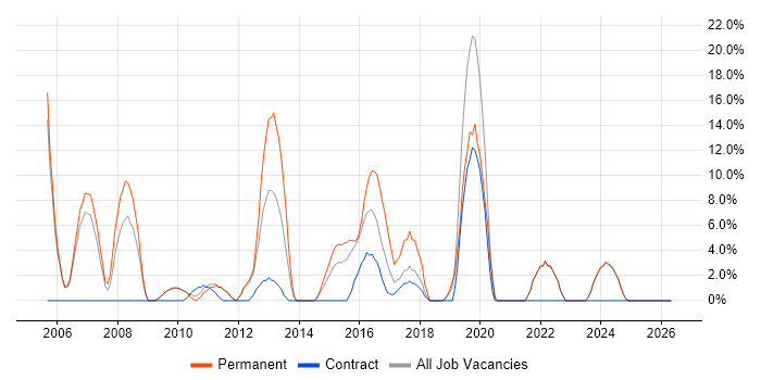 Team Leader job vacancy trend in East Grinstead