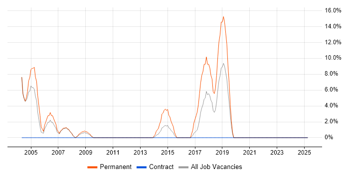 Job vacancy trend for Technical Support in East Grinstead