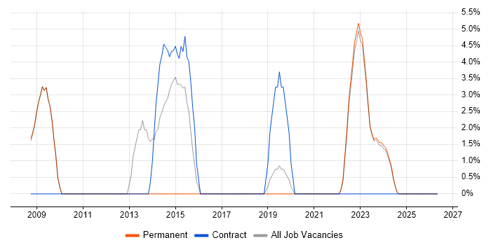 Validation job vacancy trend in East Grinstead