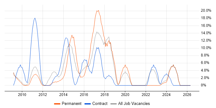 VMware job vacancy trend in East Grinstead