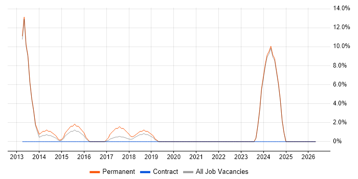Wi-Fi job vacancy trend in East Grinstead