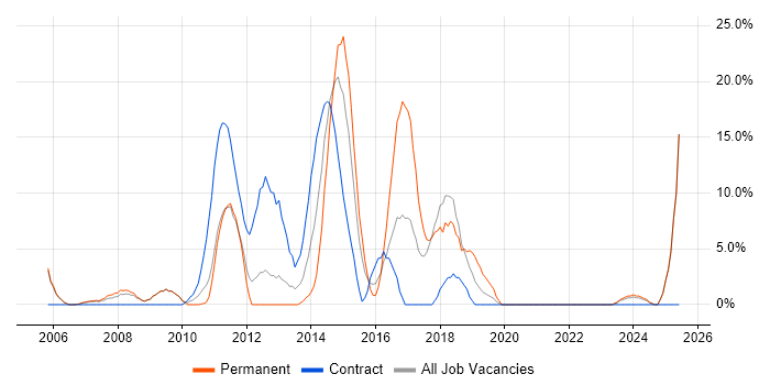 Job vacancy trend for Windows Server in East Grinstead
