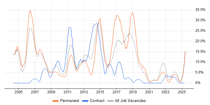 Job vacancy trend for Windows in East Grinstead