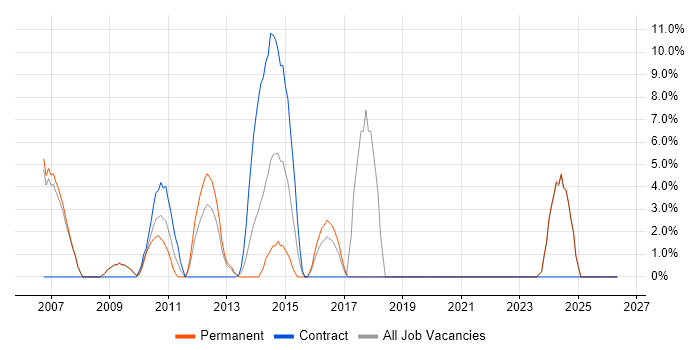 Workflow job vacancy trend in East Grinstead