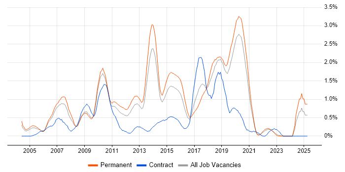 Job vacancy trend for Eclipse in West Sussex Job vacancy trend for Eclipse in West Sussex