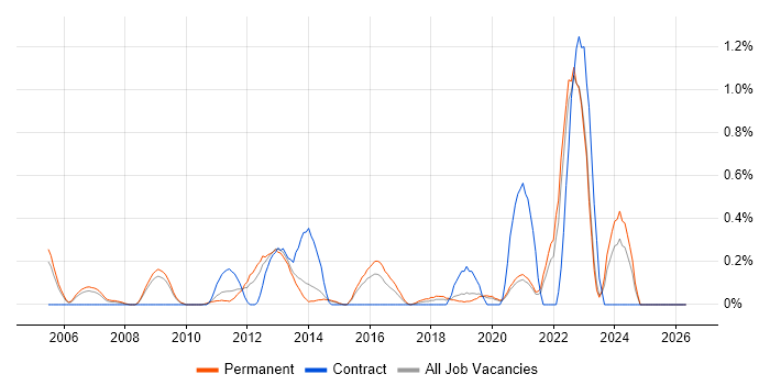 Economics job vacancy trend in West Sussex
