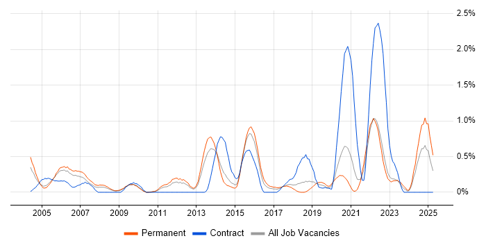 Job vacancy trend for EDI in West Sussex Job vacancy trend for EDI in West Sussex