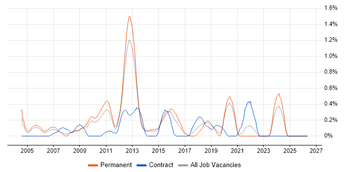 EIGRP job vacancy trend in West Sussex