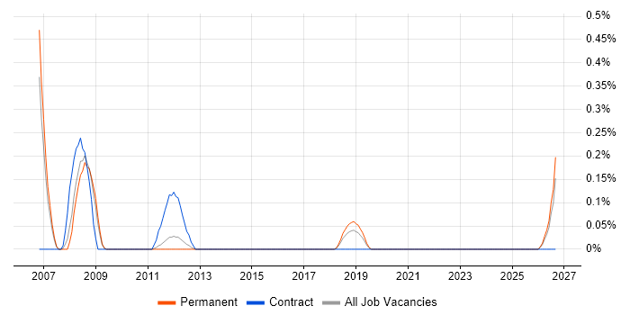 Electrical Design Engineer job vacancy trend in West Sussex