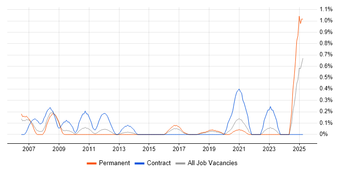 Job vacancy trend for Electrical Engineer in West Sussex Job vacancy trend for Electrical Engineer in West Sussex