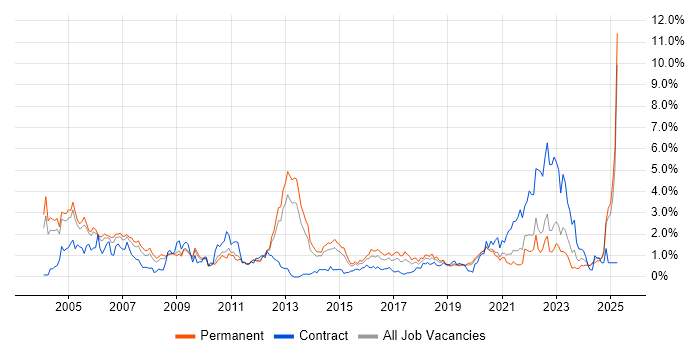 Job vacancy trend for Electronics in West Sussex Job vacancy trend for Electronics in West Sussex