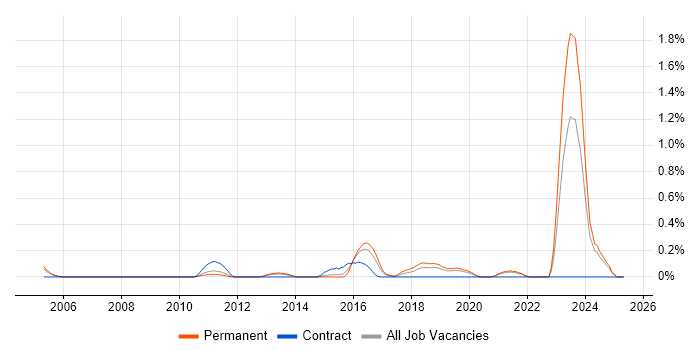 Job vacancy trend for Email Filtering in West Sussex Job vacancy trend for Email Filtering in West Sussex