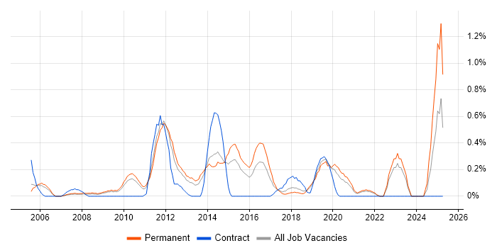 Job vacancy trend for Email Marketing in West Sussex Job vacancy trend for Email Marketing in West Sussex