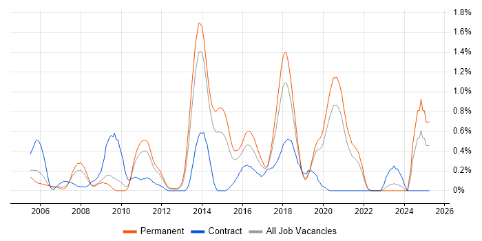 Job vacancy trend for Embedded C++ in West Sussex Job vacancy trend for Embedded C++ in West Sussex
