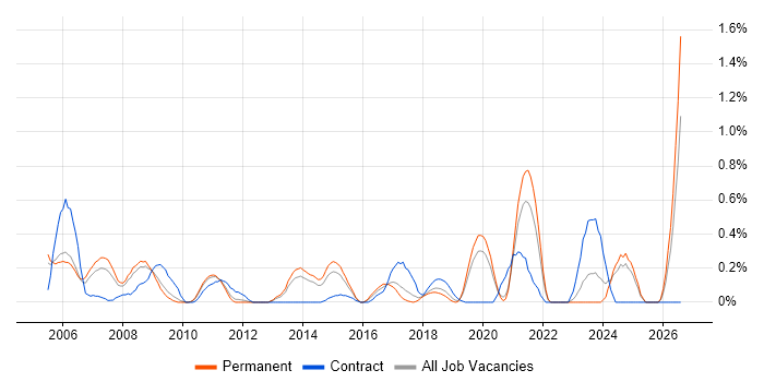 Embedded Developer job vacancy trend in West Sussex